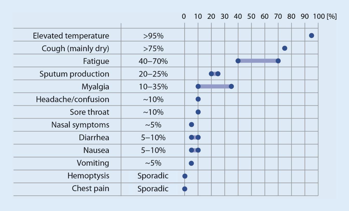 Frequency of symptoms table