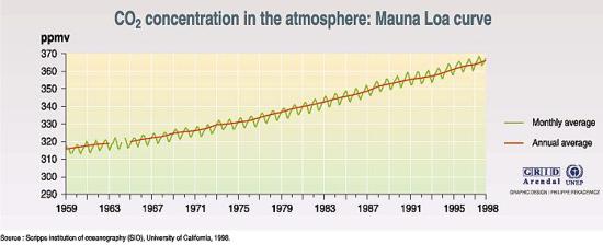 Scripps Institute of Oceanography Mauna Loa CO2 graph 1998