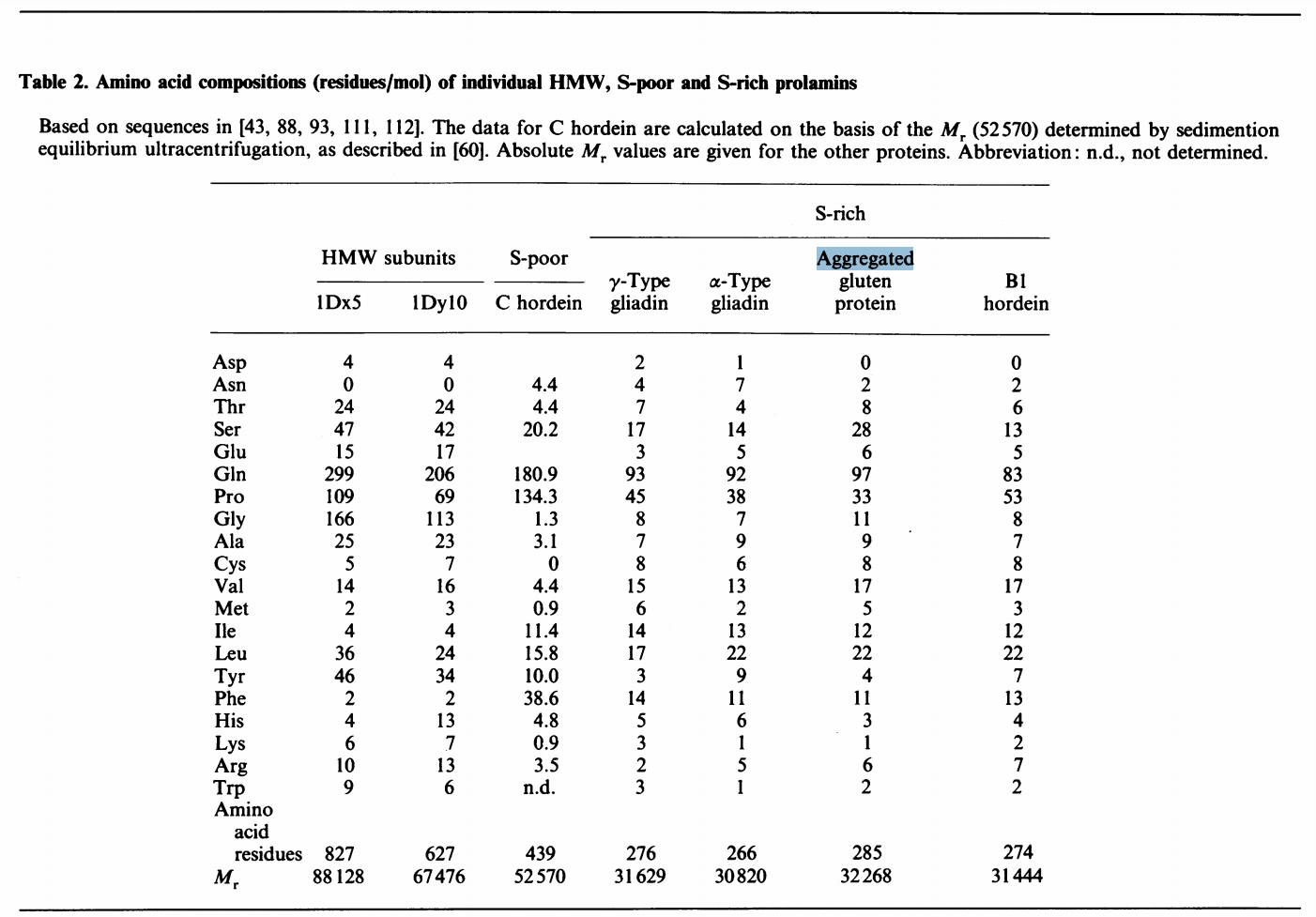 Table of cereal protein contents with gluten lysine amino acid level highlighted